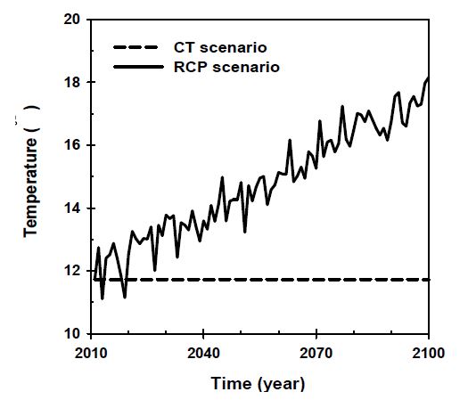 두 기온 시나리오에서의 기온 경향