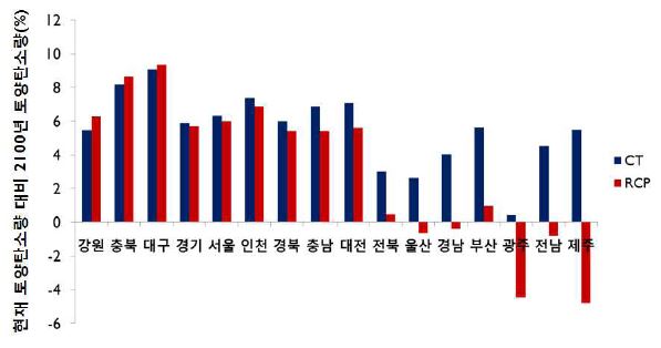 지역별 2010년 대비 2100년의 토양탄소 증감율