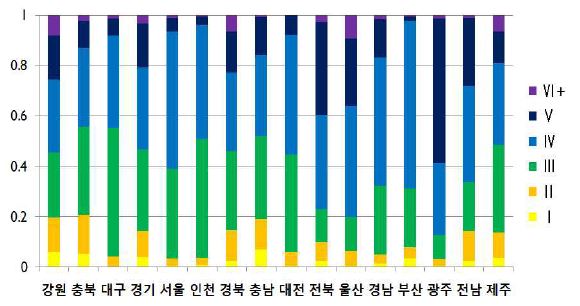 추정된 지역별 영급분포