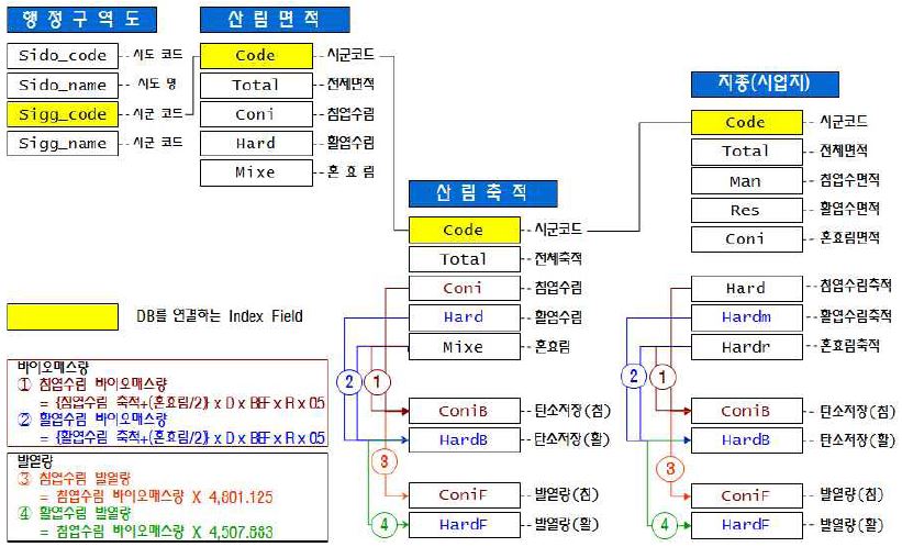 탄소저장/흡수량 지도 구축 체제