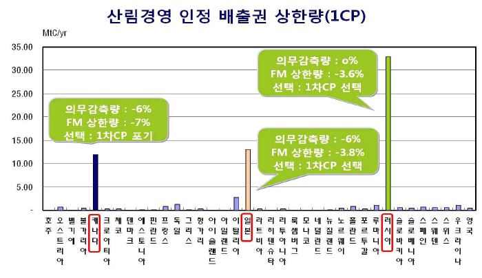 산림경영활동 인정 배출권 상한량(1CP)