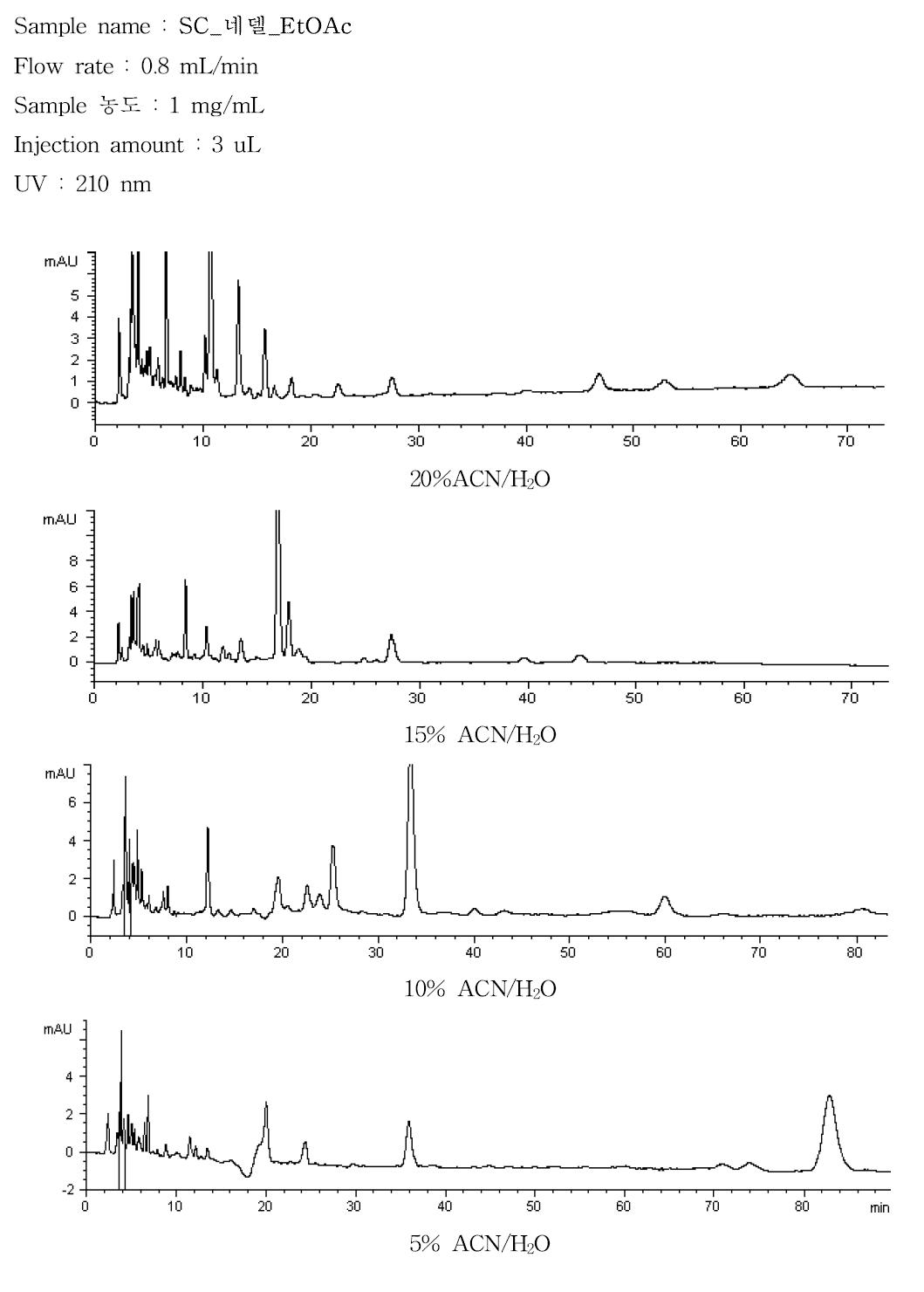 HPLC chromatograms of SC_네델_EtOAc with ACN/H2O mobile phase.
