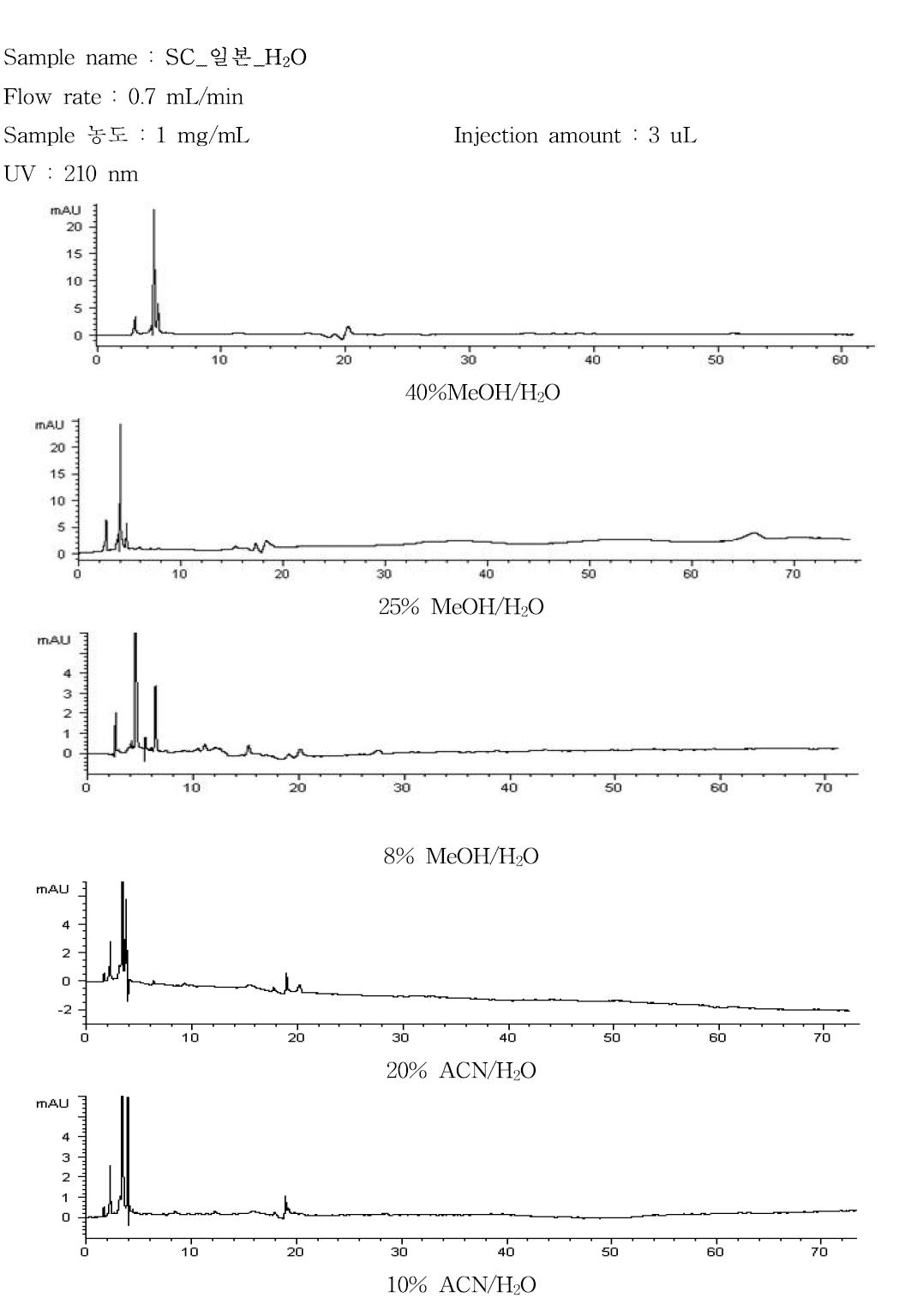 HPLC chromatograms of SC_일본_H2O with MeOH/H2O and ACN/H2Omobile phase, respectively