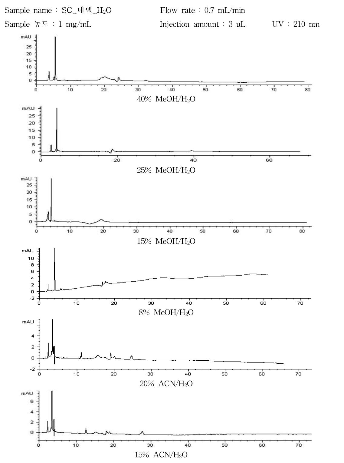 HPLC chromatograms of SC_네델_H2O with MeOH/H2O and ACN/H2O mobile phase, respectively.