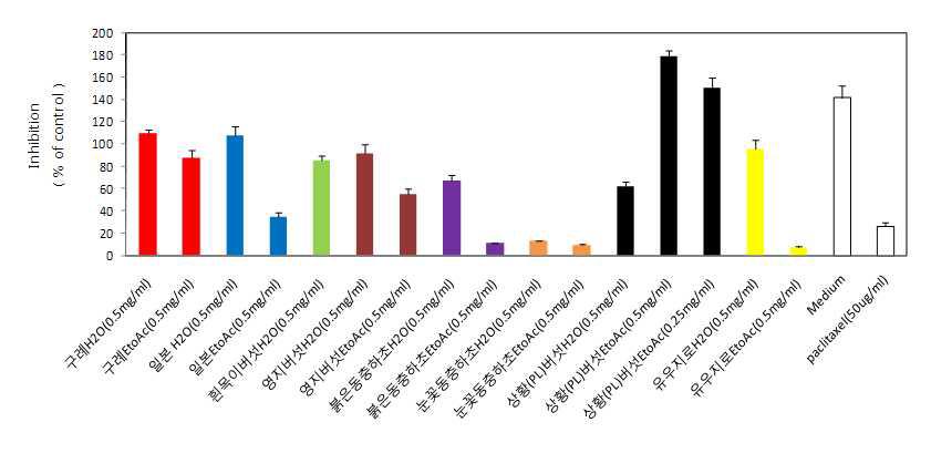 16개 시료 추출물의 HepG2 cells 에 대한 % inhibition .