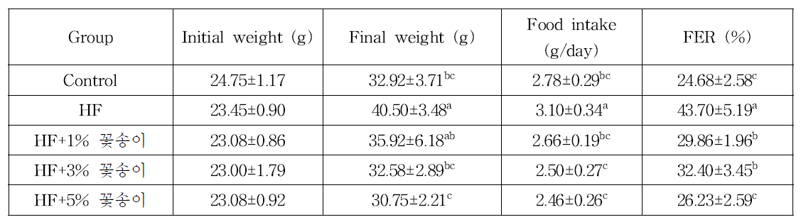 꽃송이 버섯 첨가군의 체중증가 (g), 식이섭취량 (g), 식이효율(%).