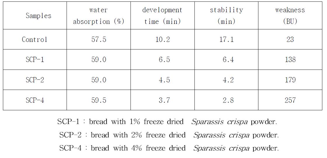 Farinogram of doughs prepared from different rates (0 %, 1 %, 2 %, 4 %) of wheat flour and freeze dried Sparassis crispa powder