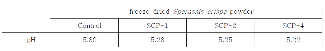 Changes in pH of the white bread added with freeze dried Sparassis crispa powder