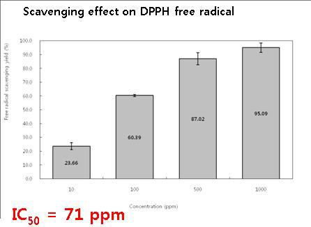 Scavenging effect on DPPH free radical of Sparassis crispa ferment extract.