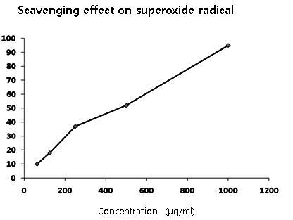 Scavenging effect on superoxide radical of Sparassis crispa ferment extract