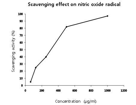 Scavenging effect on nitric oxide radical of Sparassis crispa ferment extract.