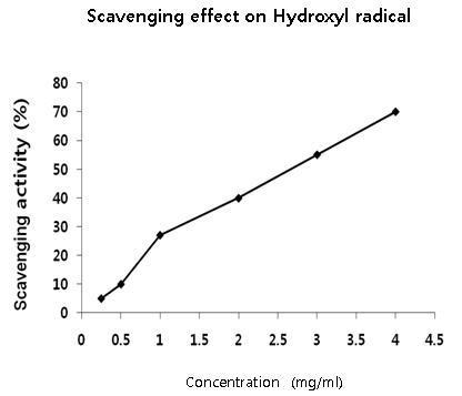 Scavenging effect on hydroxyl radical of Sparassis crispa ferment extract.
