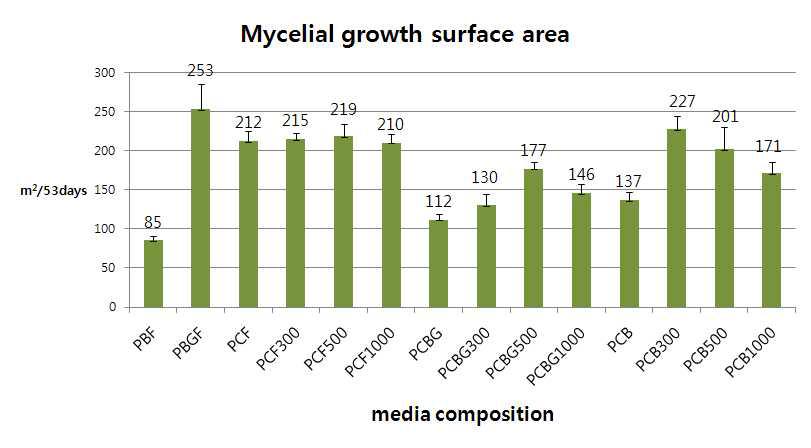 The surface area of growth of mycelia in wood chip at different yeastaddition concentration