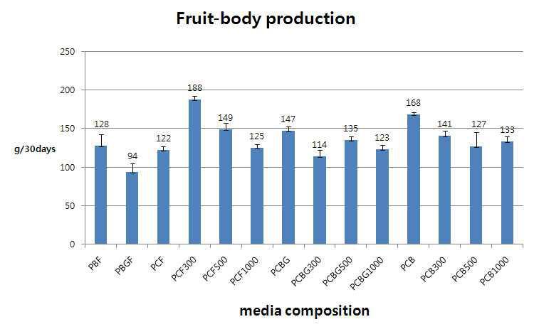 The growth of fruit-body in wood chip at different yeast addition concentration.