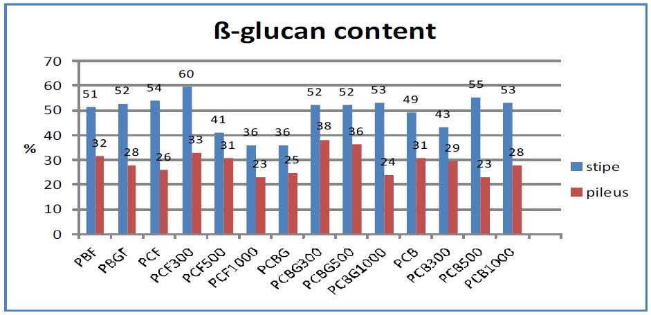 The change of β-glucan content of fruit-body at different composition of media.