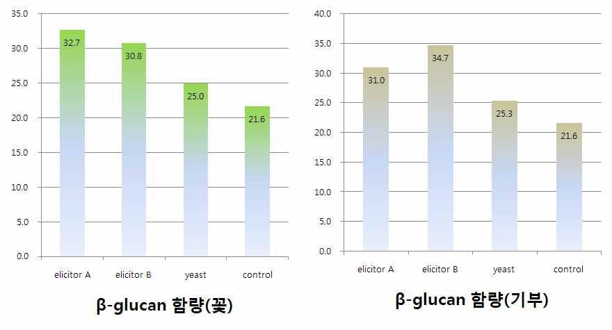 β-glucan concentration of fruit-body by elicitor additive in experiment I