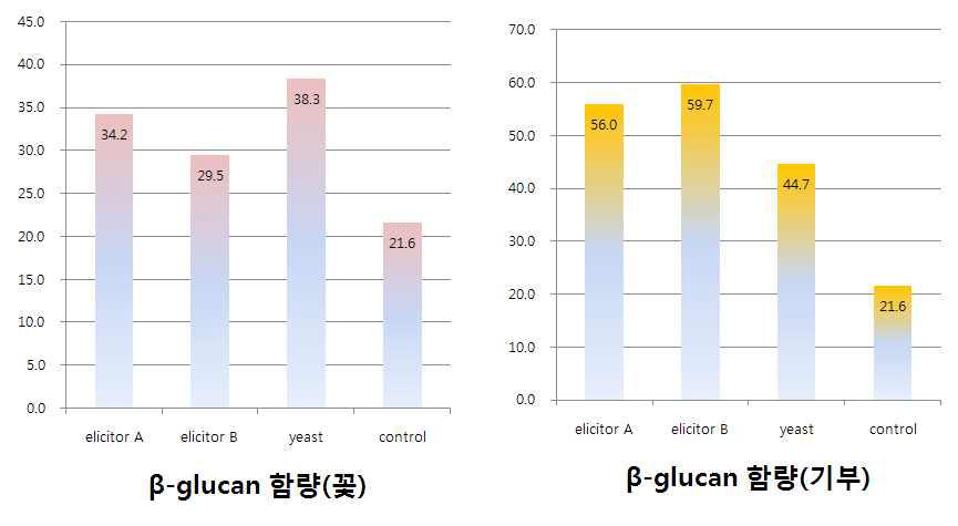 β-glucan concentration of fruit-body by elicitor additive in experiment II.
