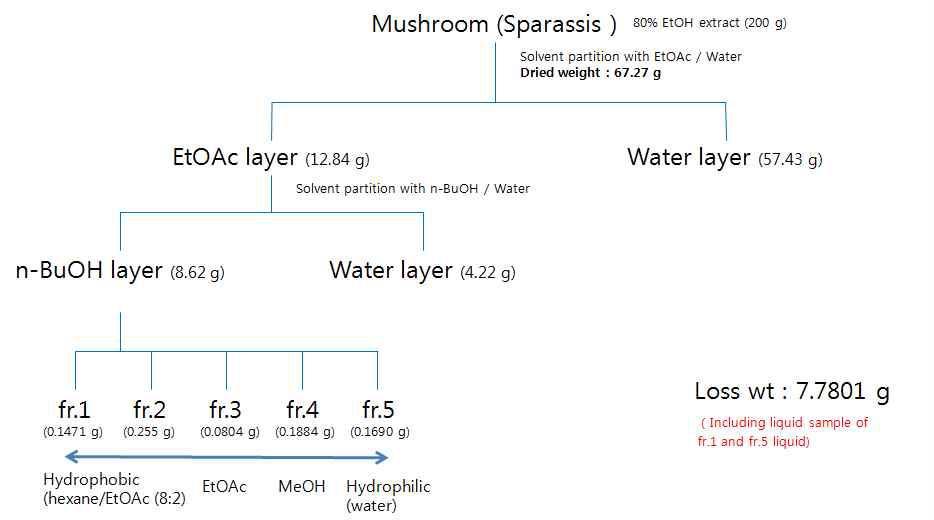 Flow-chart of solvent partition & open column fraction of Sparassis crispa extract
