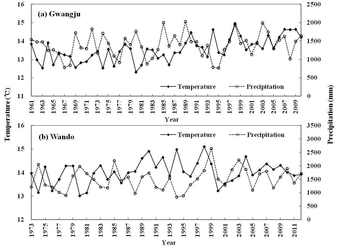그림 2. 광주(a)와 완도(b) 기상관측소의 연간 평균 기온 및 강수량 변화.