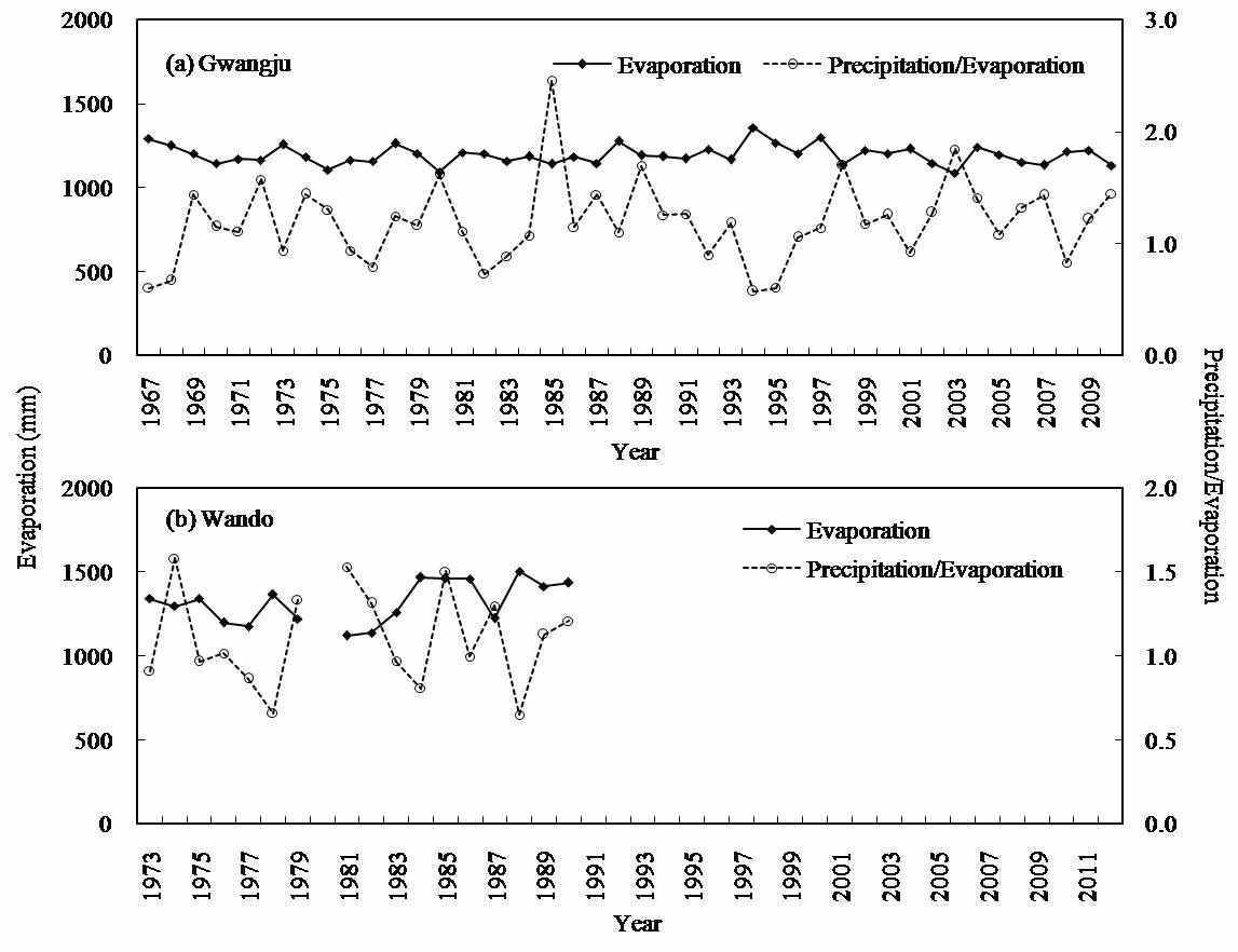 그림 3. 광주(a)와 완도(b) 기상관측소의 연간 평균 증발량 및 강우량/증발량 비 변화