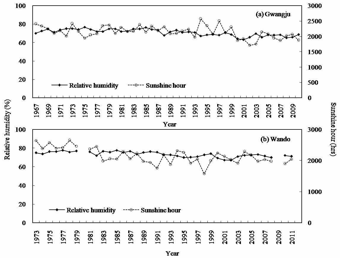 그림 4. 광주(a)와 완도(b) 기상관측소의 연간 평균 상대습도 및 일조시간 변화.