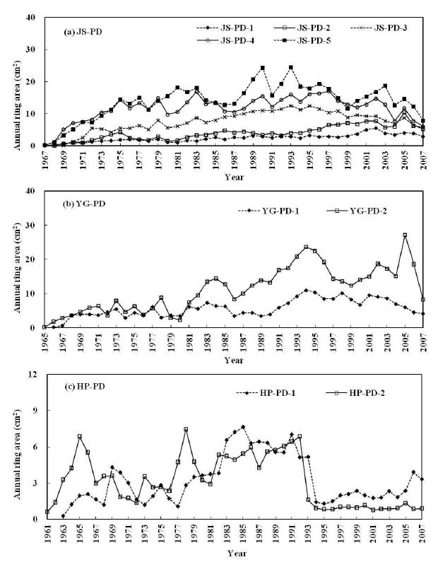 그림 9-1 소나무(PD)의 연륜면적 변화