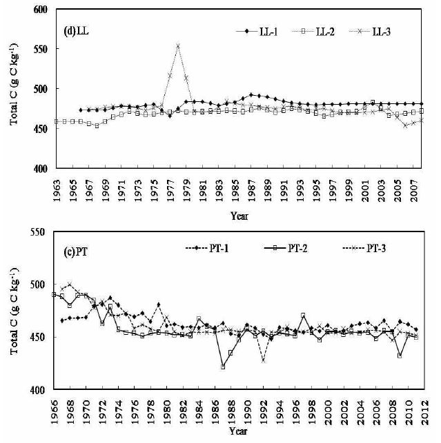 그림 12-2. 일본잎갈나무(LL), 곰솔(PT) 연륜의 탄소 함량 변화.