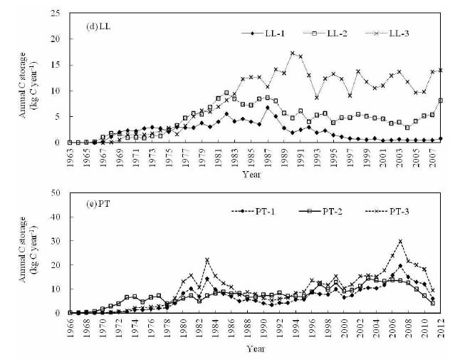 그림 14-2. 일본잎갈나무(LL), 곰솔(PT) 연간 탄소저장량 변화.