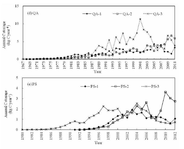 그림 15-2. 붉가시나무(QA), 산벚나무(PS) 연간 탄소저장량 변화.