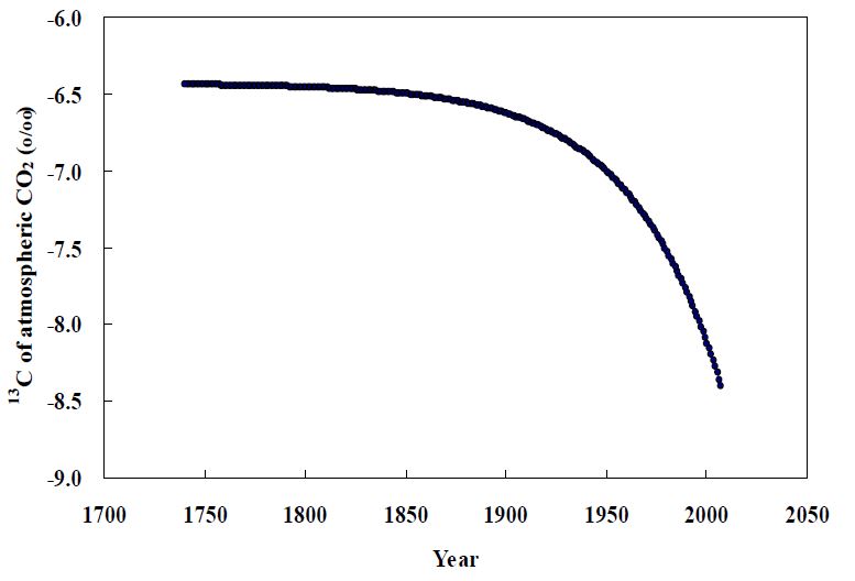 그림 16. 대기 중 δ13C 변화.