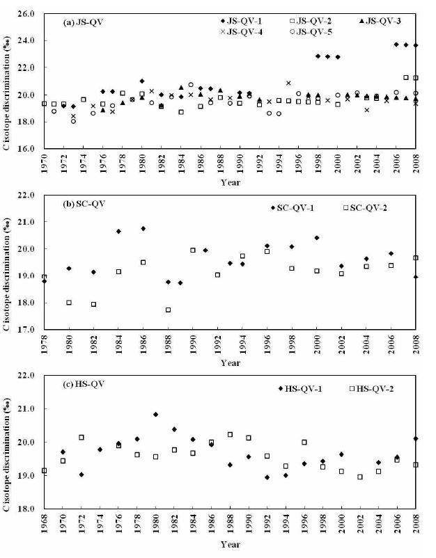 그림 22-1. 굴참나무(QV) 연륜의 탄소동위원소분할지수 변화.
