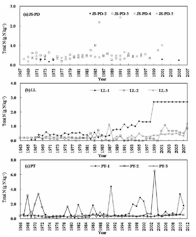 그림 24. 소나무(PD), 일본잎갈나무(LL), 곰솔(PT) 연륜의 질소함량 변화.
