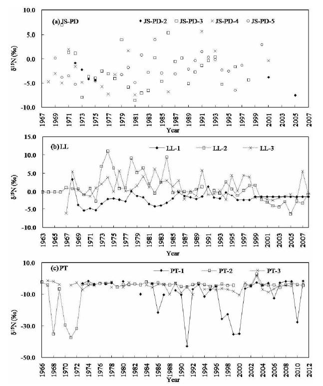 그림 25. 소나무(PD), 일본잎갈나무(LL), 곰솔(PT) 연륜의 질소동위원소비 변화.