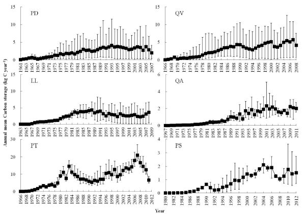 그림 30. 소나무(PD), 굴참나무(QV), 일본잎갈나무(LL), 붉가시나무(QA), 곰솔(PT), 산벚나무(PS) 연륜의 연평균 탄소 저장량 변화