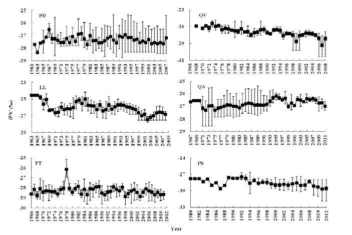 그림 31. 소나무(PD), 굴참나무(QV), 일본잎갈나무(LL), 붉가시나무(QA), 곰솔(PT), 산벚나무(PS) 연륜의 연평균 δ13C 변화.