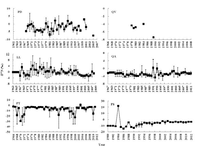 그림 34. 소나무(PD), 굴참나무(QV), 일본잎갈나무(LL), 붉가시나무(QA), 곰솔(PT), 산벚나무(PS) 연륜의 연평균 δ15N 변화. 막대는 최저 값과 최고 값을 의미함