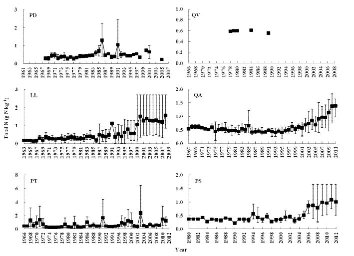 그림 35. 소나무(PD), 굴참나무(QV), 일본잎갈나무(LL), 붉가시나무(QA), 곰솔(PT), 산벚나무(PS) 연륜의 연평균 총질소 농도 변화