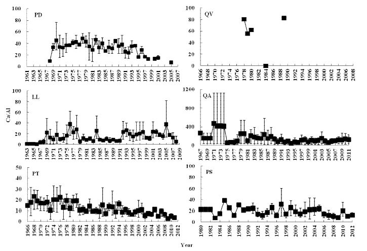 그림 36. 소나무(PD), 굴참나무(QV), 일본잎갈나무(LL), 붉가시나무(QA), 곰솔(PT), 산벚나무(PS) 연륜의 연평균 Ca/Al 변화