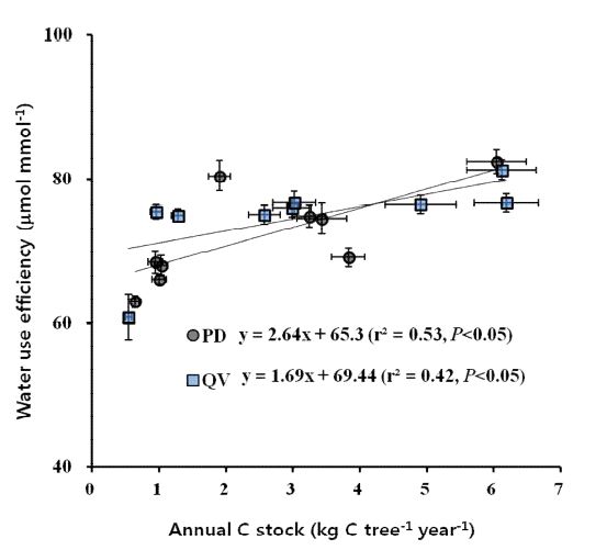 그림 37. 소나무(PD), 굴참나무(QV)의 연 평균 탄소저장량과 수분이용효율의 상관관계