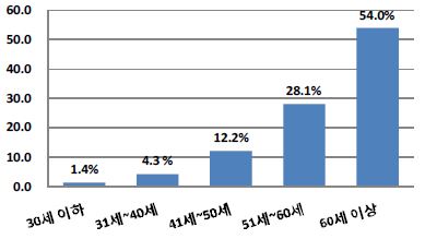 그림 3 잔디생산농가 연령대