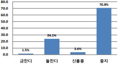 그림 6 한국잔디생산농가별 재배품종 비율