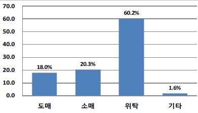 그림 10 잔디 뗏장 판매 형태별 비율