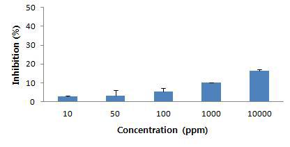 Inhibition effect of water extract on Xanthine oxidase.