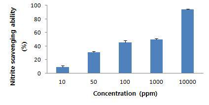 Nitric oxide radical scavenging ability of water extract from Chestnut inner shell.