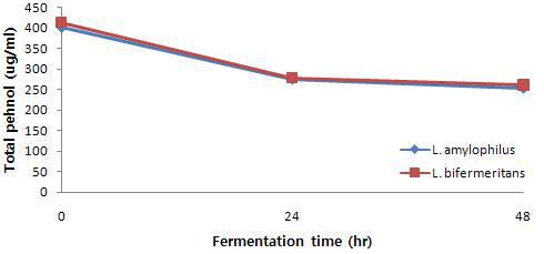 Changes of phenol compound during fermontation by Lactobacillus amylophilus and bifermeritans in Chestunt inner shell at 37℃