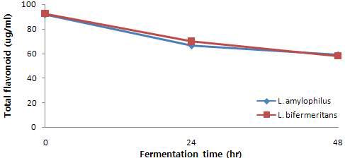 Changes of flavonoid compound during fermontation by Lactobacillus amylophilus and bifermeritans in Chestunt inner shell at 37℃