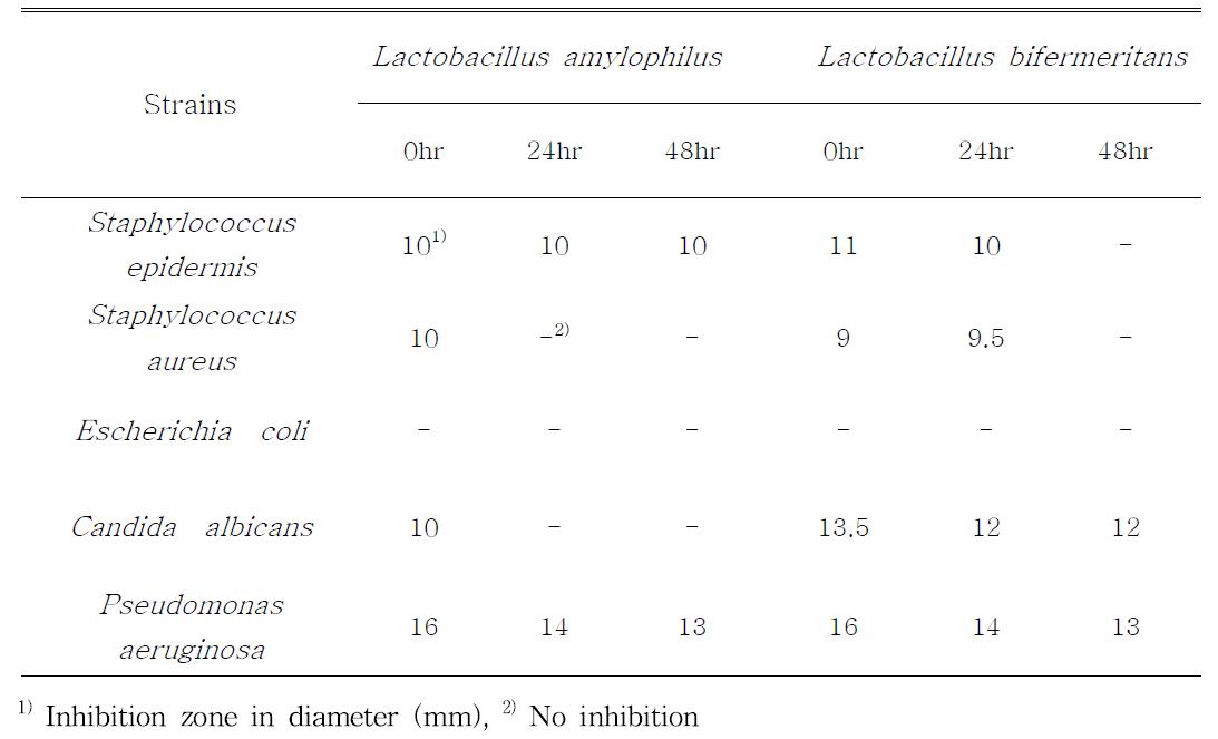 Antimicrobial activities of fermontation by Lactobacillus amylophilus and bifermeritans in water extract from Chestunt inner shell.