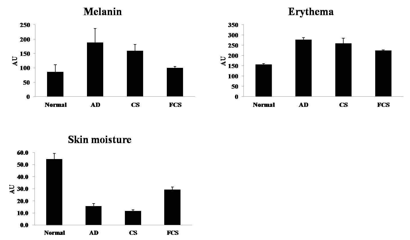 Skin measurement results of DNCB-induced NC/Nga atopic mice.