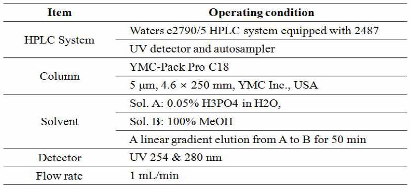 HPLC conditions for quantitative analysis of gallic acid and ellagic acid of fermented Castanea crenata inner shell extracts