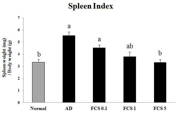 Spleen index of DNCB-induced NC/Nga atopic mice.
